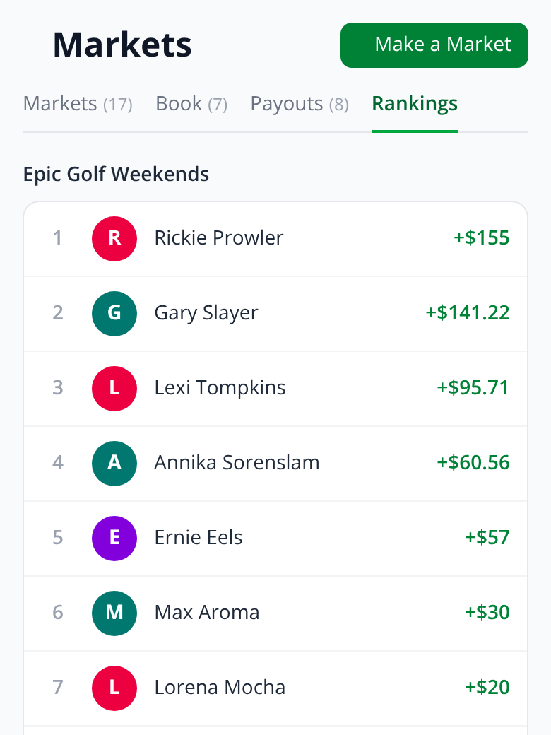 Season betting P&L rankings